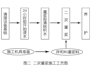 北京昌平灌浆料施工工艺—文字完整版